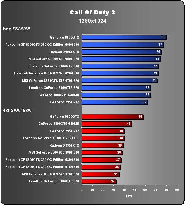 Foxconn GeForce 8800GTS - OC Edition