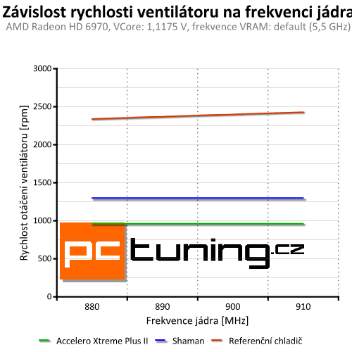 Accelero Xtreme Plus II — slušná evoluce vynikajícího chladiče