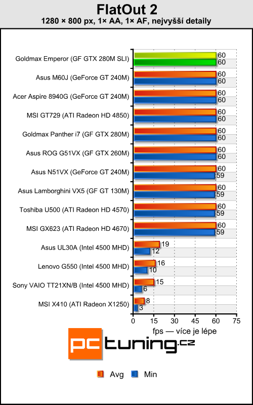 Goldmax Emperor - Dvě GeForce 280M v mobilním provedení