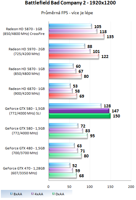 ASUS a EVGA GeForce GTX 580 – Výkon v zapojení SLI a Tri-SLI