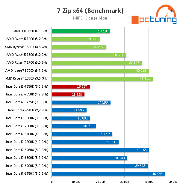 Intel Core i3-7350K na 4,2 GHz: mají dvě jádra ještě smysl?