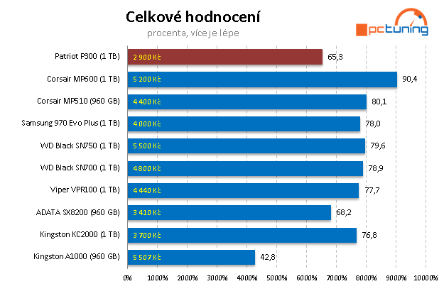 Patriot P300 1 TB: Jeden z nejlevnějších disků s NVMe v testu