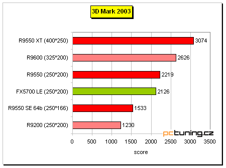 Radeon 9550 na tři způsoby