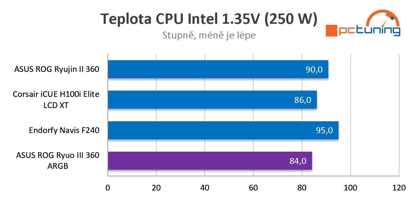 ASUS ROG Ryuo III 360 ARGB – Nejmodernější vodní kit AiO pro procesor