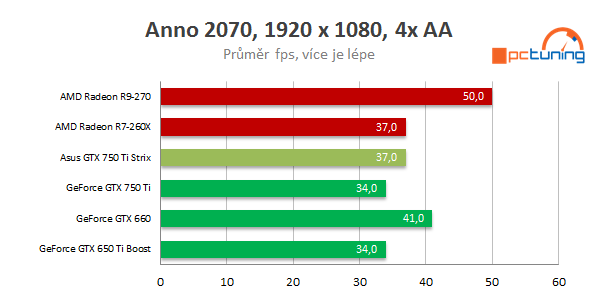 Asus GeForce GTX 750 Ti STRIX OC: tichá i pro obývák