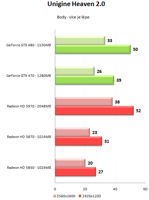 GeForce GTX 470 a GTX 480 - Rozsáhlý test Fermi GF100