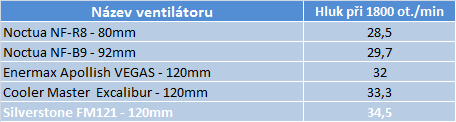 3× Enermax vs. SilverStone – test čtyř ventilátorů za babku