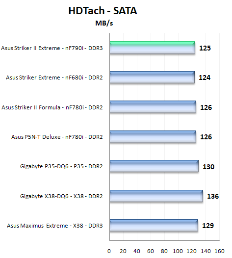 Asus Striker II Extreme s chipsetem nForce 790i Ultra SLI