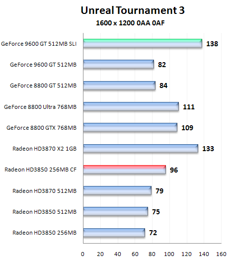 Čip G94 v GeForce 9600GT - útok na pozice střední třídy (2/2)