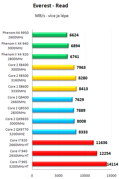 AMD Phenom II X4 940 Black Edition - První test v ČR