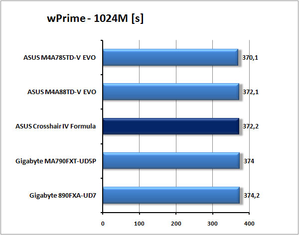 ASUS Crosshair IV Formula - Extrémní deska pro AMD