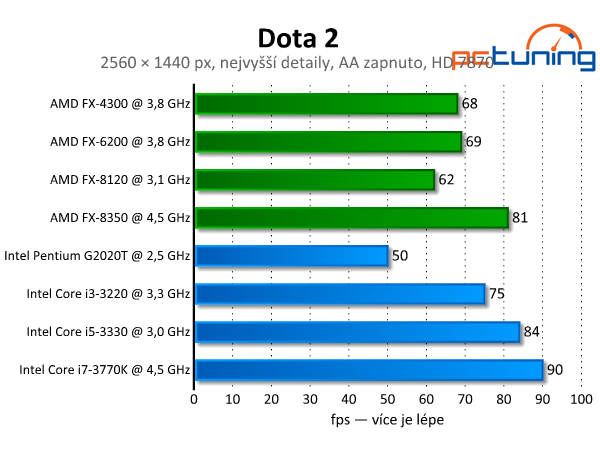 Dota 2 — test nároků luxusně zpracované fantasy