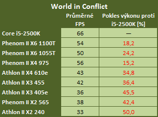 Vliv procesoru na herní výkon — 16 kousků Intel i AMD