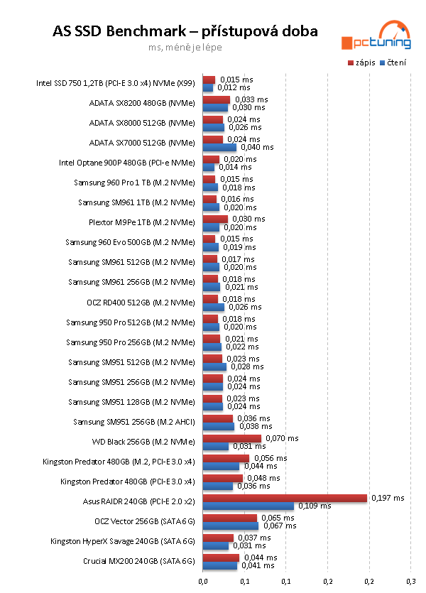 480GB NVMe SSD ADATA XPG SX8200: super výkon a cena