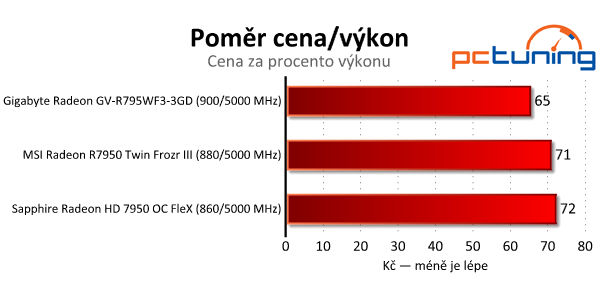 Srovnání Radeonů HD 7950 — Gigabyte, MSI nebo Sapphire?