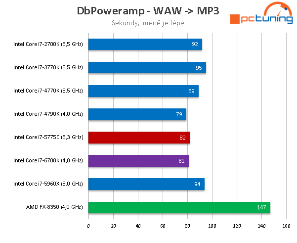 Test Core i7-6700K (Skylake) a Core i7-5775C (Broadwell) 