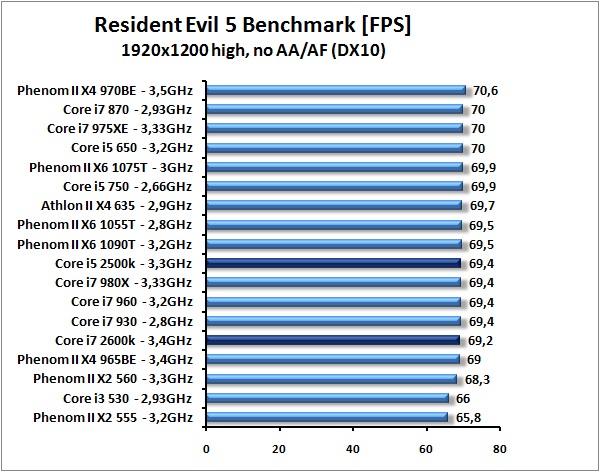 Core i7-2600K a Core i5-2500K – Velký test Intel Sandy Bridge