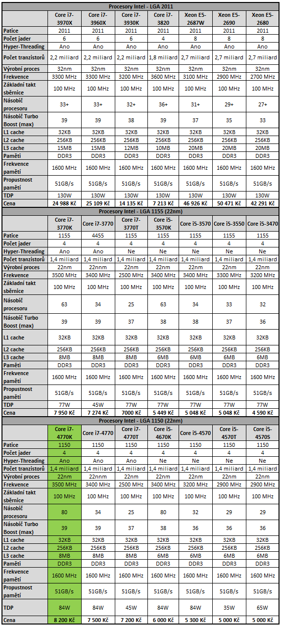 Intel Core i7-4770K – čtyřjádrový Haswell do desktopu