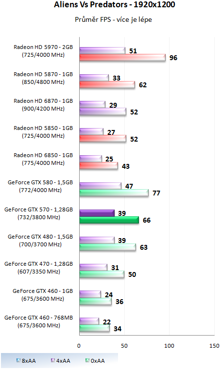 Nvidia GeForce GTX 570 - Vysoký výkon za solidní cenu