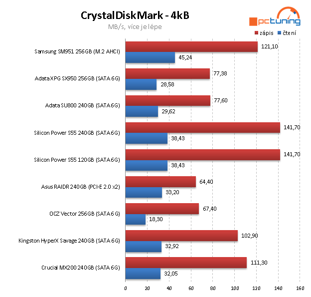 ADATA SU800 a SX950 – Nová levná SSD s 3D NAND čipy