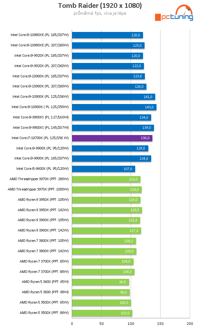 Intel Core i7-10700K: Výkon 9900K o tři tisíce korun levněji