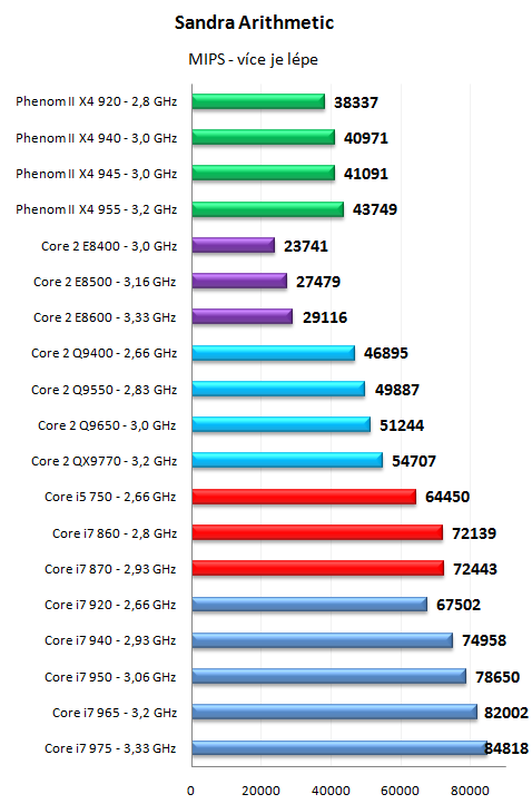 Core i7 800 a Core i5 700 - Nehalem už také ve střední třídě