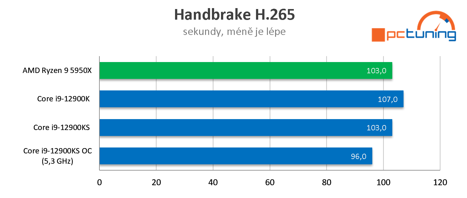 Intel Core i9-12900KS: Vysoký výkon, spotřeba i cena