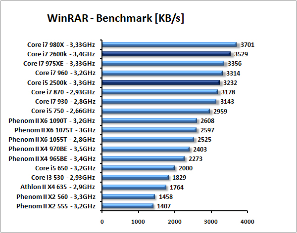 Core i7-2600K a Core i5-2500K – Velký test Intel Sandy Bridge