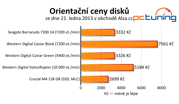 Srovnávací test tří pevných disků s kapacitou 3–4 TB