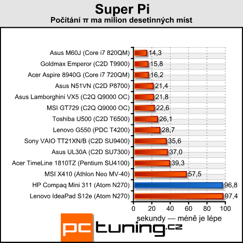 HP Compaq Mini 311 — ION netbook jak má být