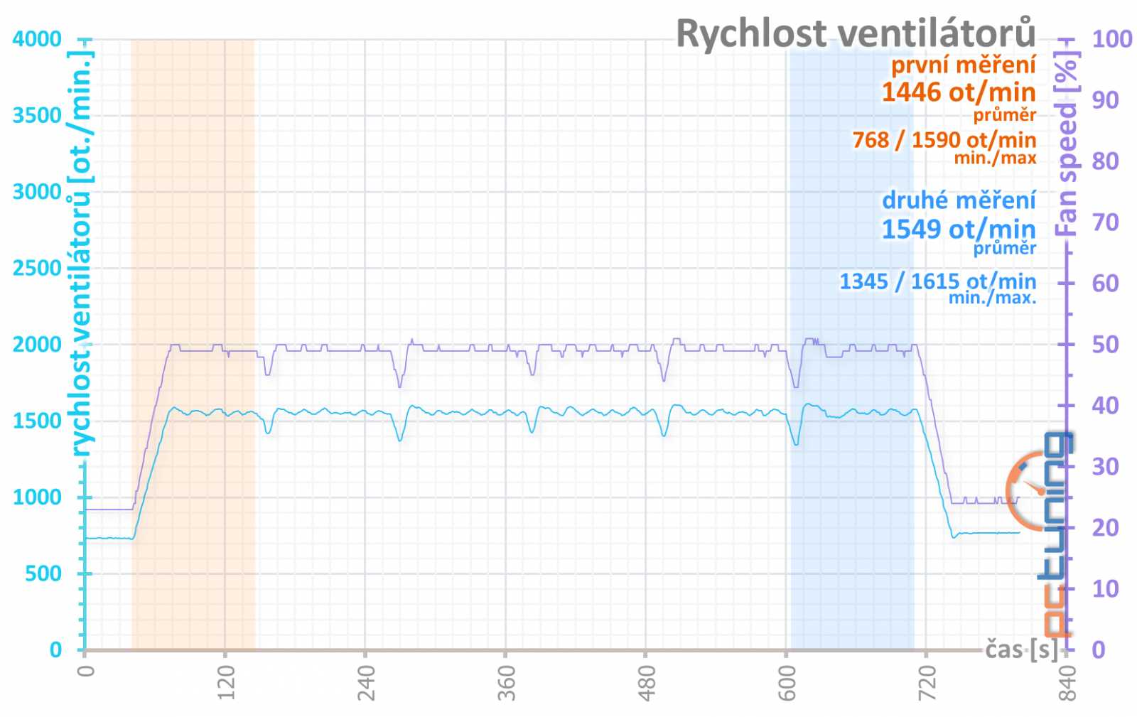 Test Sapphire Pulse RX 5700 XT OC 8GB: Navi 10 dobře a levně