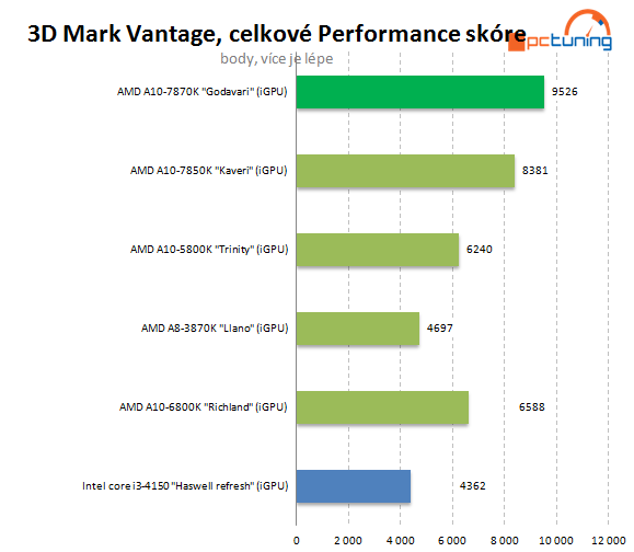 AMD A10-7870K Godavari = refresh Kaveri 