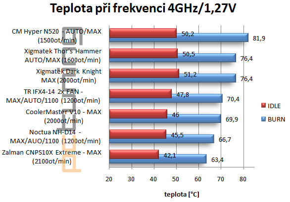 Tři chladiče střední třídy s kontaktní plochou HDT