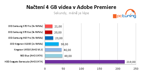 Samsung 970 PRO a EVO: nejvýkonnější M.2 SSD pod sluncem