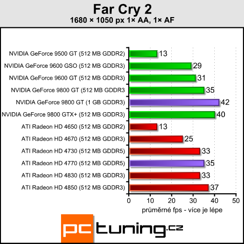 Pasivní 9800 GT a HD 4770 pro závodníky v akci