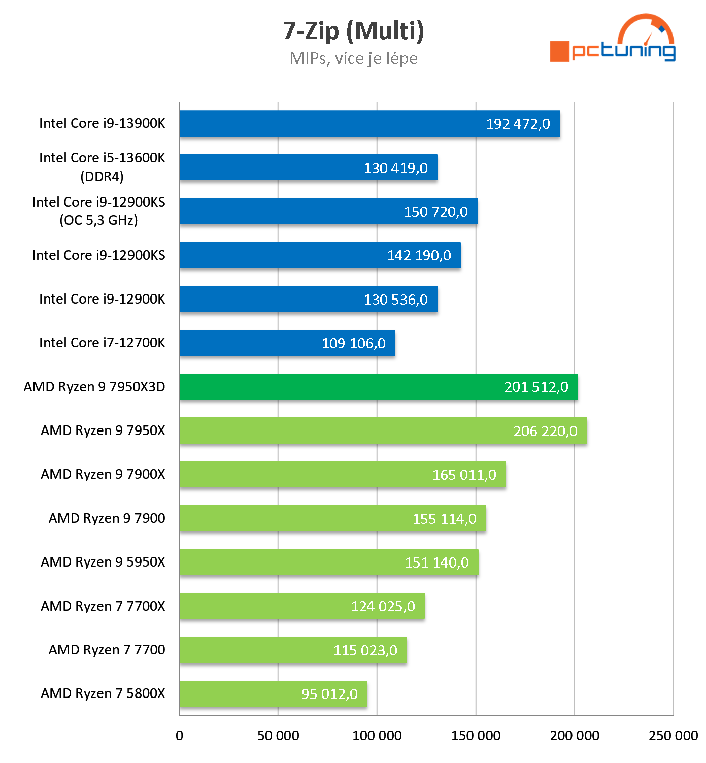 Test AMD Ryzen 9 7950X3D: Špičkový herní výkon při poloviční spotřebě proti Intelu