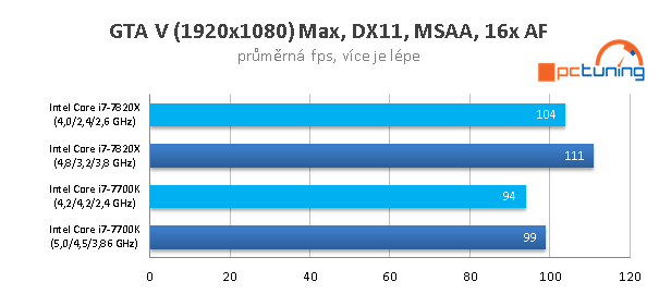 Skylake-X (7900X, 7820X, 7800X) v 15 hrách a testech