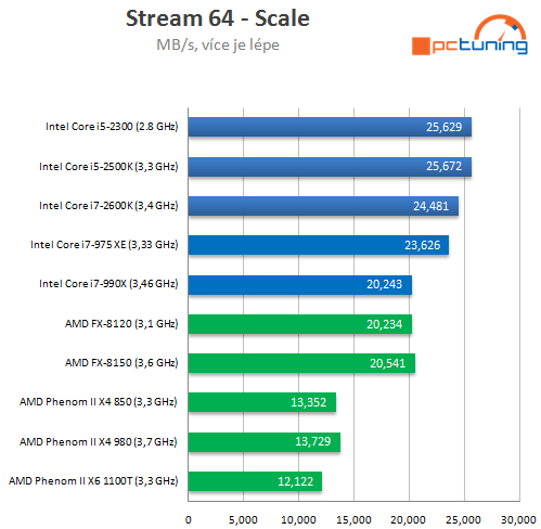 AMD Bulldozer – procesory FX-8150 a 8120 v testu (1/2)