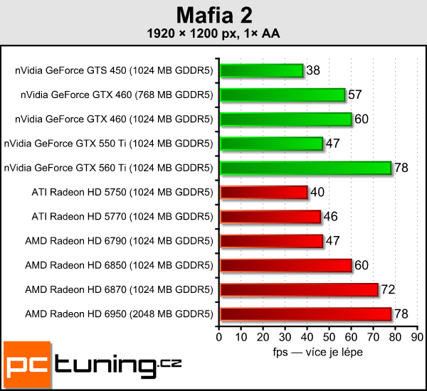 AMD Radeon HD 6790 — test hlavního rivala GTX 550 Ti