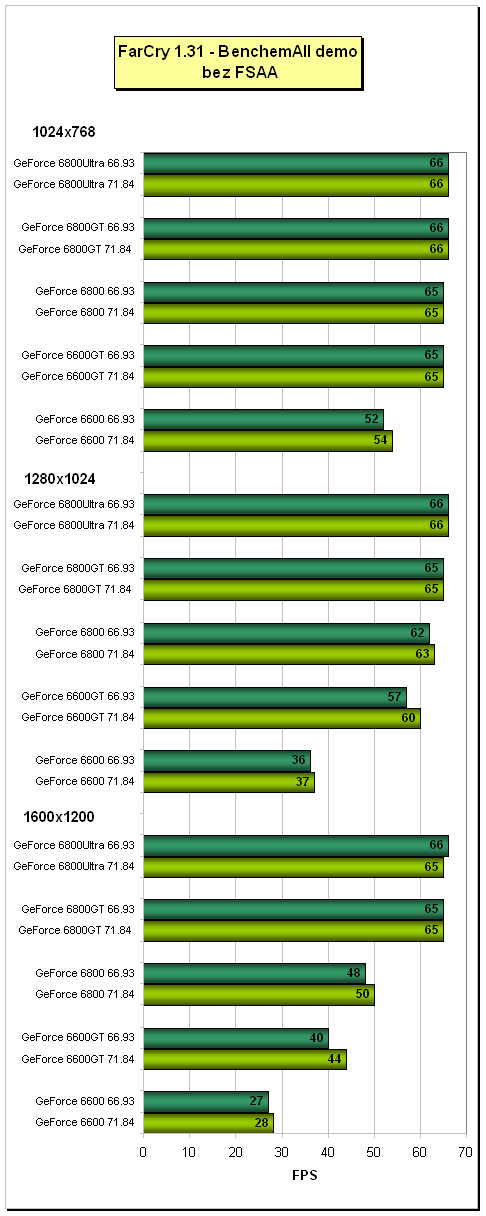 ForceWare 66.93 vs 71.84 (ovladače pro grafické karty nVidia)