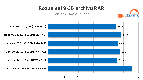 OCZ RD400 512 GB - První M.2 NVMe SSD od Toshiby v testu 