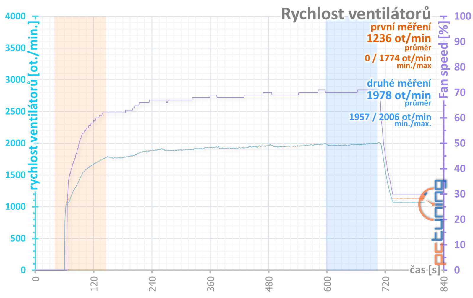 MSI GF RTX 3060 Ventus 2X 12GB OC: se základní výbavou