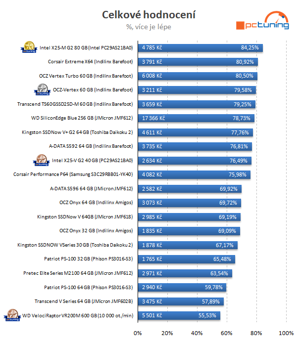 Velký test SSD disků - výsledky a srovnávací grafy střední třídy