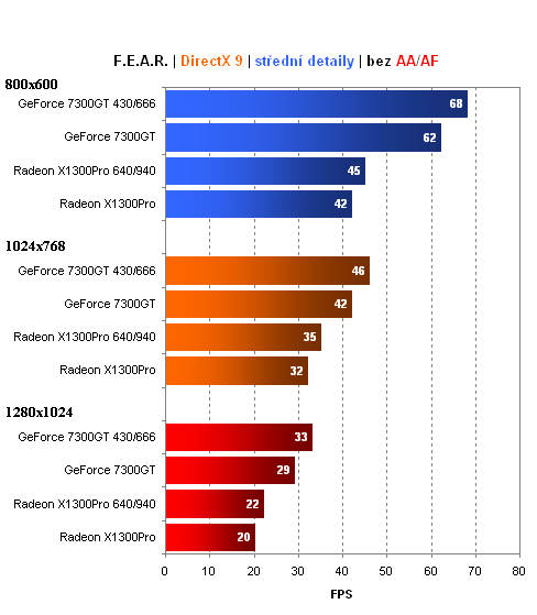 Duel:GeForce 7300GT vs. Radeon X1300Pro - muší váhy v akci!