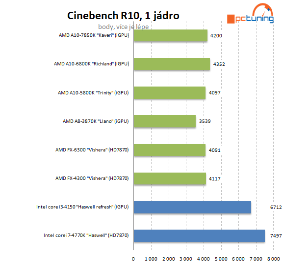 Intel Core i3-4150: Haswell Refresh v lidovém procesoru