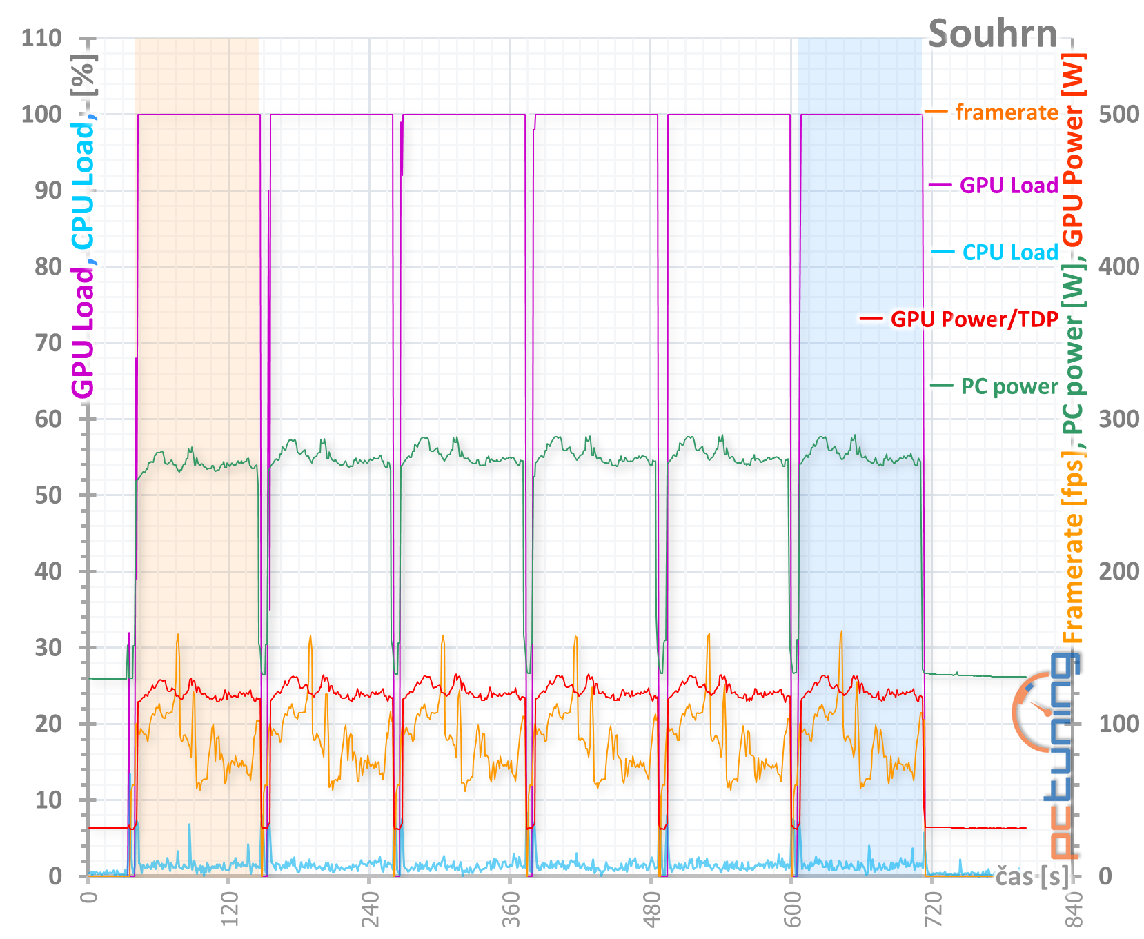 4× Radeon RX 570 4GB v testu: který levný model vybrat?