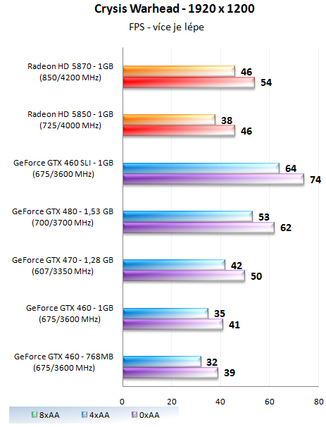 GeForce GTX 460 1GB SLI - Soupeř pro GeForce GTX 480