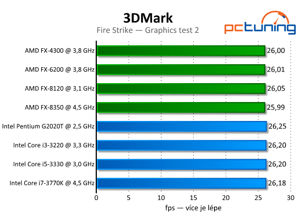 3DMark — rozbor technologií a test grafik i procesorů