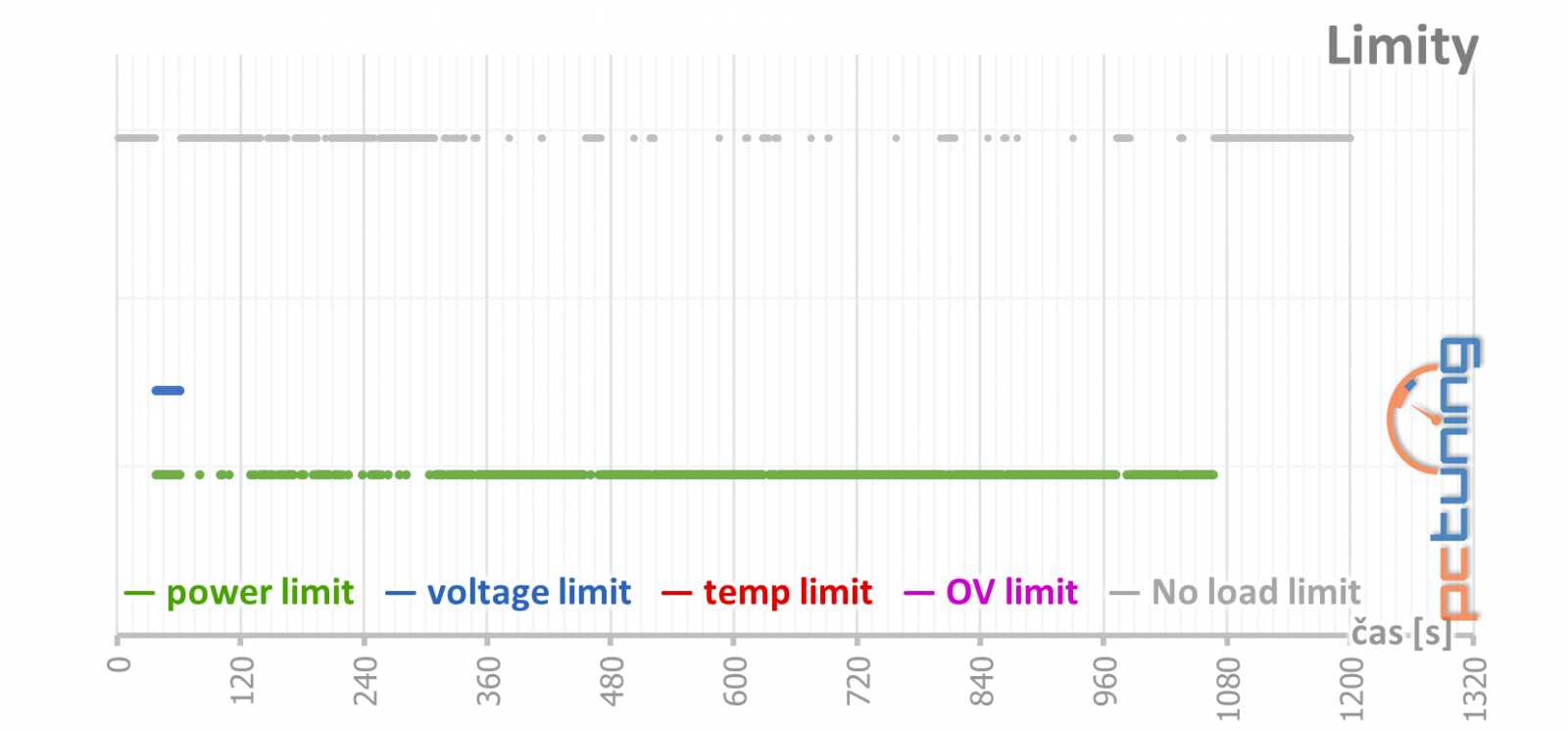 Gainward RTX 2070 a RTX 2080 Super: dva Phantomy v testu