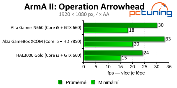 Test trojice herních PC do dvaceti tisíc — Alfa, Alza a HAL3000